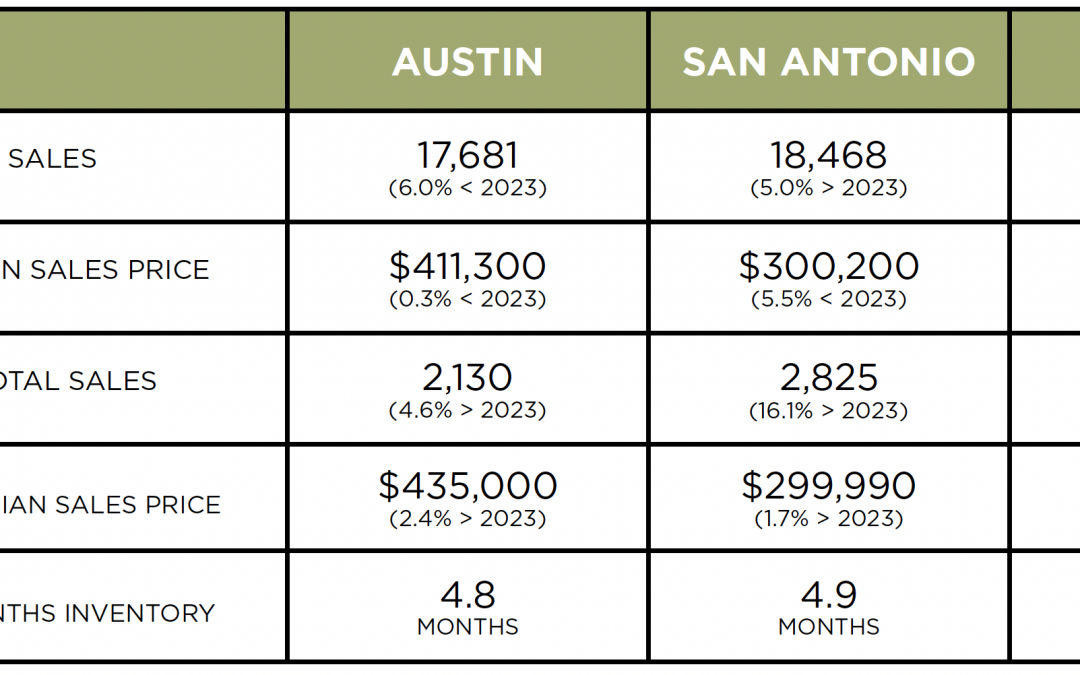 Austin, DFW, San Antonio Market Update – December 2024